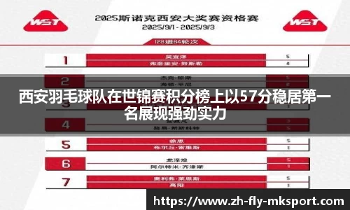 西安羽毛球队在世锦赛积分榜上以57分稳居第一名展现强劲实力